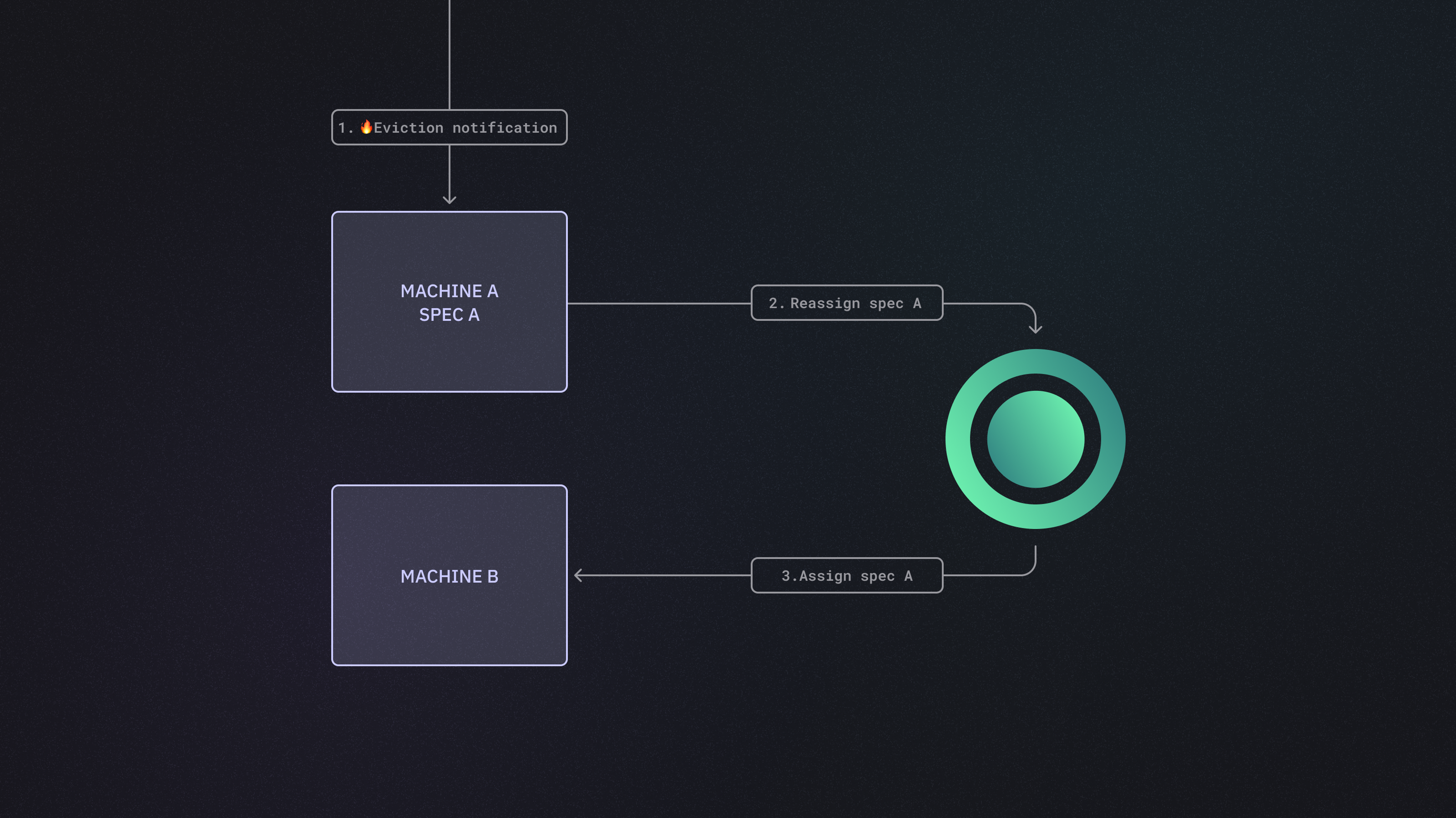 Reassigning tests in case of spot instance termination
