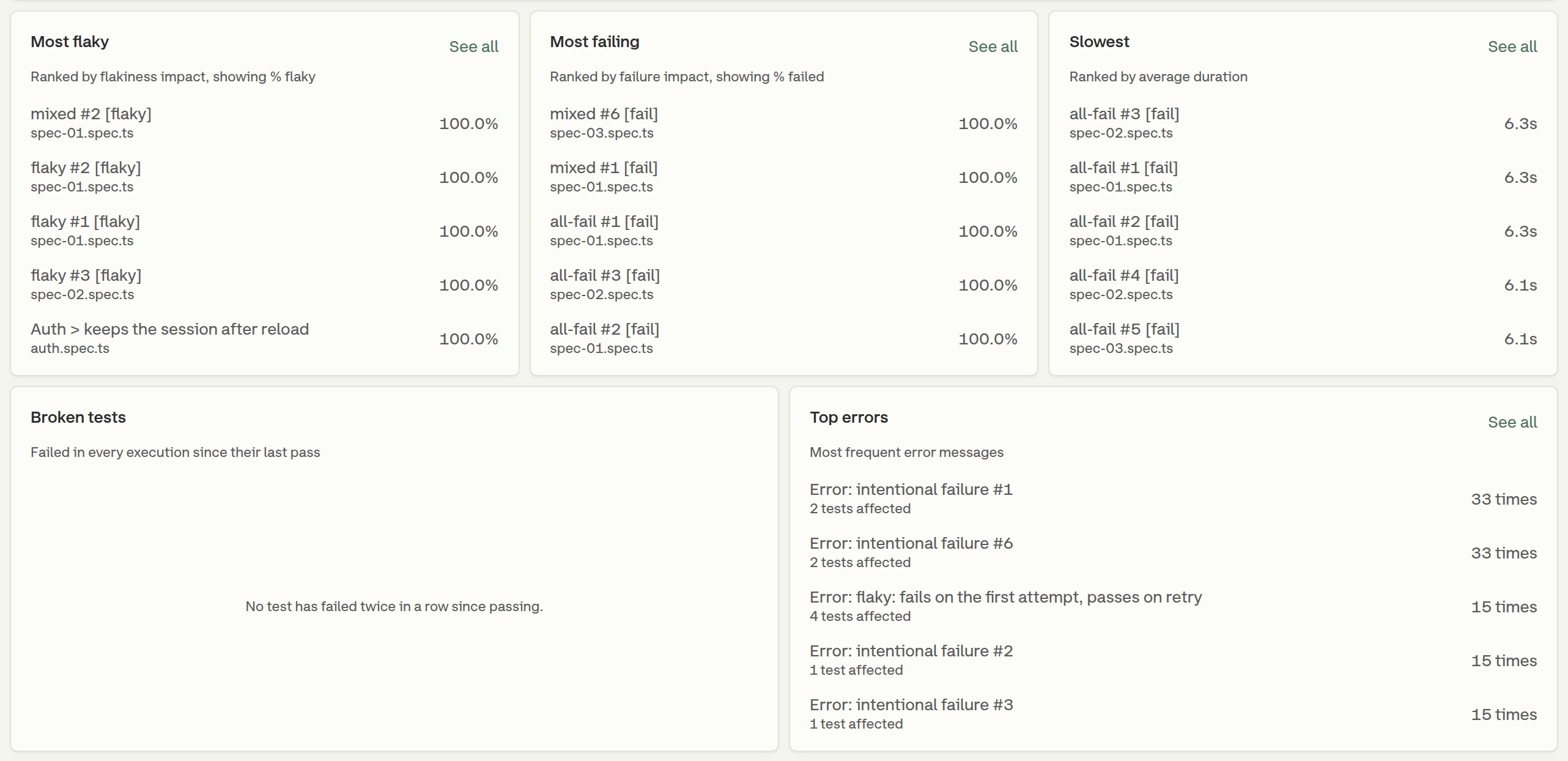 The Most flaky, Most failing and Slowest test lists, followed by the Broken tests list and the Top errors list
